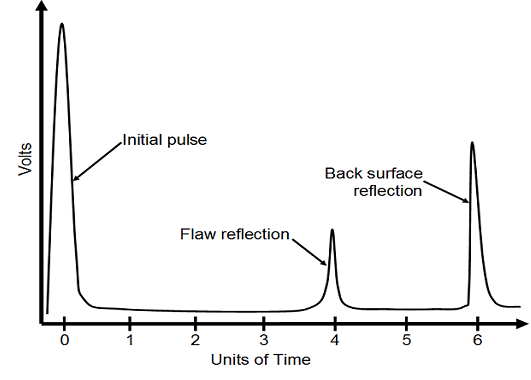 2096_Echo pattern indicating the presence of a defect.png